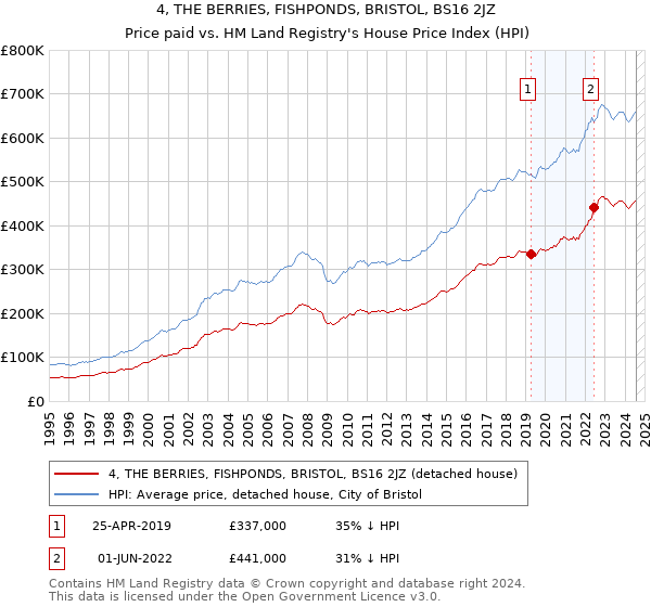 4, THE BERRIES, FISHPONDS, BRISTOL, BS16 2JZ: Price paid vs HM Land Registry's House Price Index