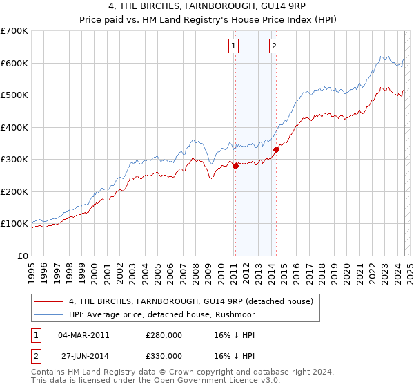 4, THE BIRCHES, FARNBOROUGH, GU14 9RP: Price paid vs HM Land Registry's House Price Index