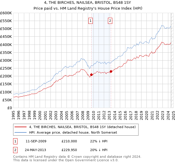 4, THE BIRCHES, NAILSEA, BRISTOL, BS48 1SY: Price paid vs HM Land Registry's House Price Index