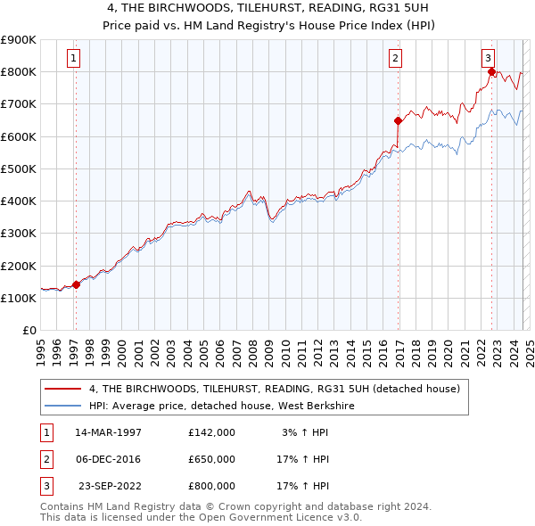 4, THE BIRCHWOODS, TILEHURST, READING, RG31 5UH: Price paid vs HM Land Registry's House Price Index