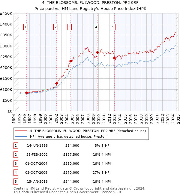 4, THE BLOSSOMS, FULWOOD, PRESTON, PR2 9RF: Price paid vs HM Land Registry's House Price Index