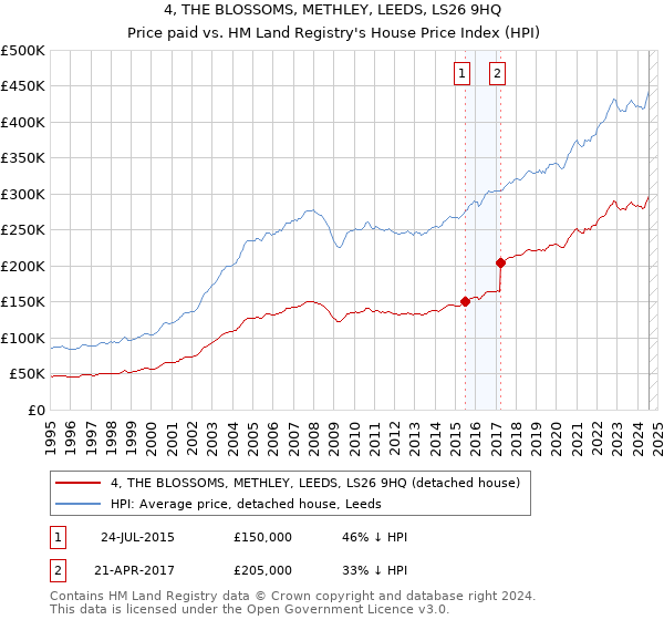 4, THE BLOSSOMS, METHLEY, LEEDS, LS26 9HQ: Price paid vs HM Land Registry's House Price Index