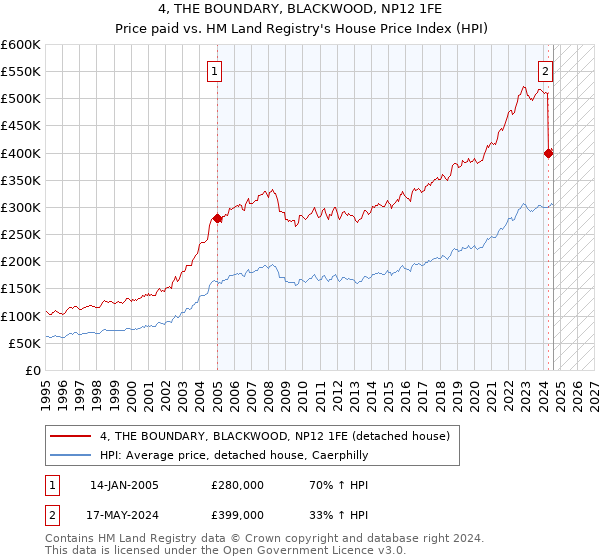 4, THE BOUNDARY, BLACKWOOD, NP12 1FE: Price paid vs HM Land Registry's House Price Index