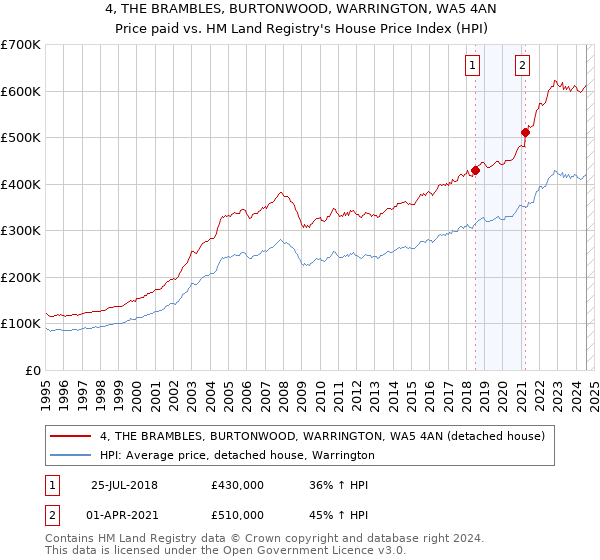 4, THE BRAMBLES, BURTONWOOD, WARRINGTON, WA5 4AN: Price paid vs HM Land Registry's House Price Index