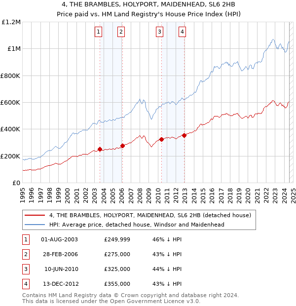 4, THE BRAMBLES, HOLYPORT, MAIDENHEAD, SL6 2HB: Price paid vs HM Land Registry's House Price Index