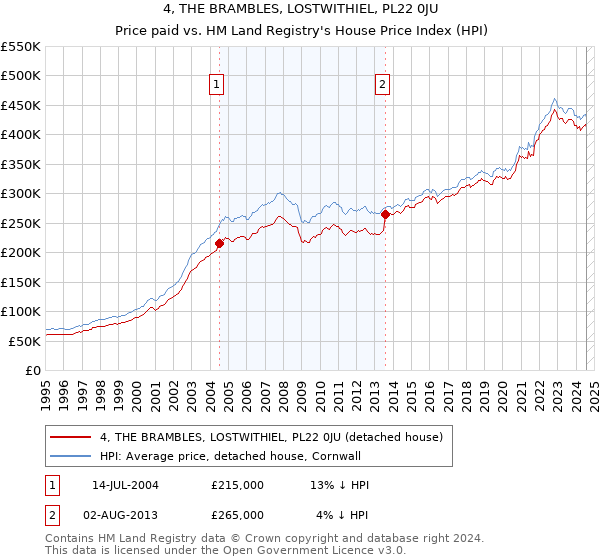 4, THE BRAMBLES, LOSTWITHIEL, PL22 0JU: Price paid vs HM Land Registry's House Price Index