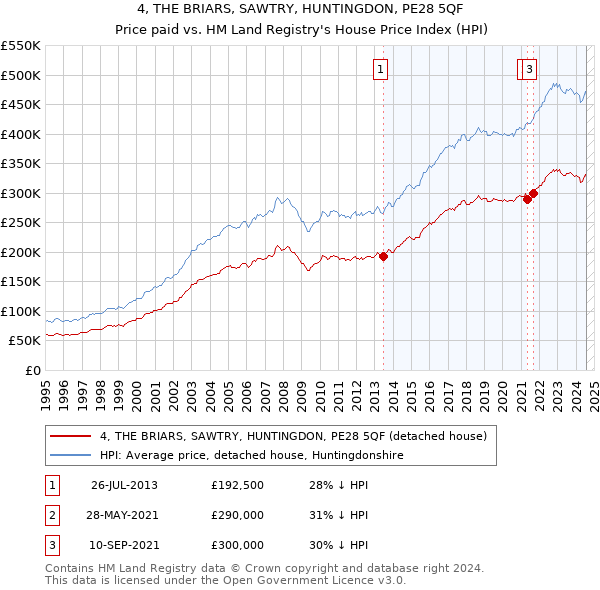 4, THE BRIARS, SAWTRY, HUNTINGDON, PE28 5QF: Price paid vs HM Land Registry's House Price Index