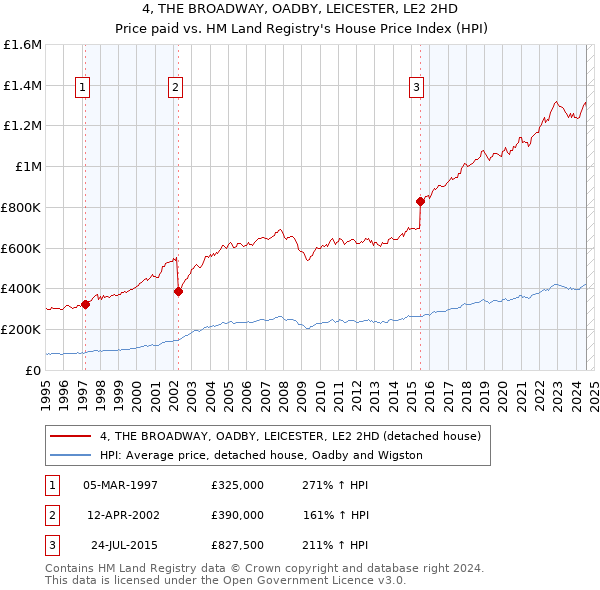 4, THE BROADWAY, OADBY, LEICESTER, LE2 2HD: Price paid vs HM Land Registry's House Price Index