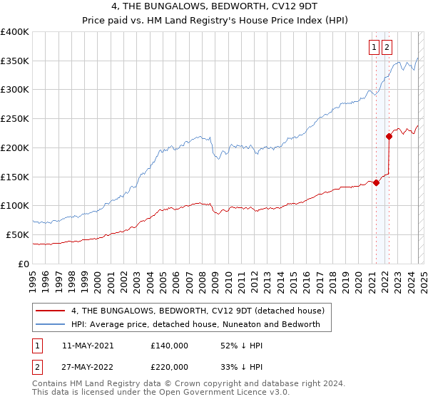 4, THE BUNGALOWS, BEDWORTH, CV12 9DT: Price paid vs HM Land Registry's House Price Index