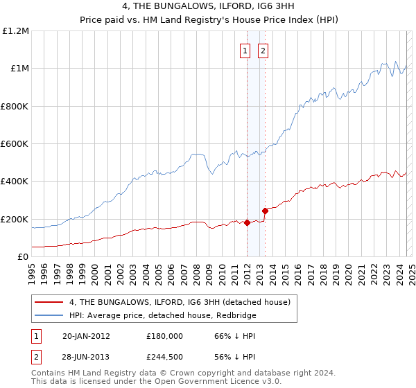 4, THE BUNGALOWS, ILFORD, IG6 3HH: Price paid vs HM Land Registry's House Price Index