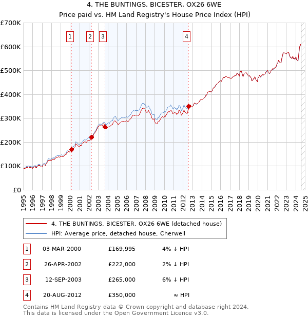 4, THE BUNTINGS, BICESTER, OX26 6WE: Price paid vs HM Land Registry's House Price Index