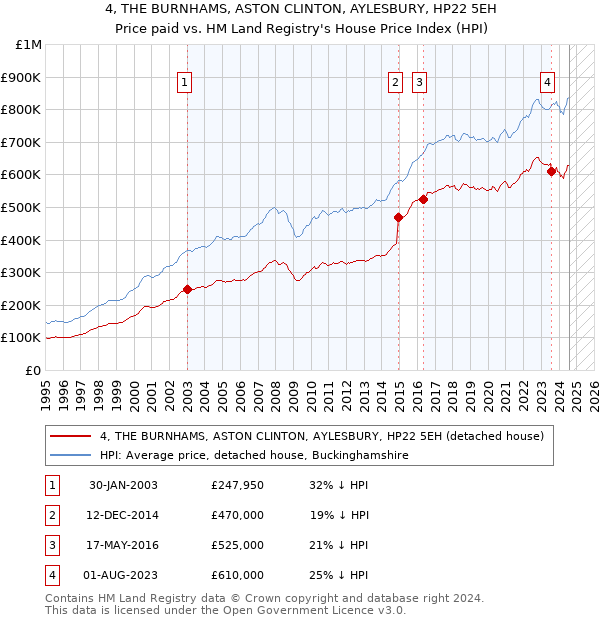 4, THE BURNHAMS, ASTON CLINTON, AYLESBURY, HP22 5EH: Price paid vs HM Land Registry's House Price Index