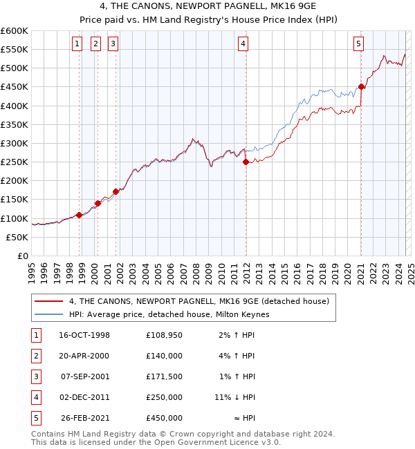 4, THE CANONS, NEWPORT PAGNELL, MK16 9GE: Price paid vs HM Land Registry's House Price Index