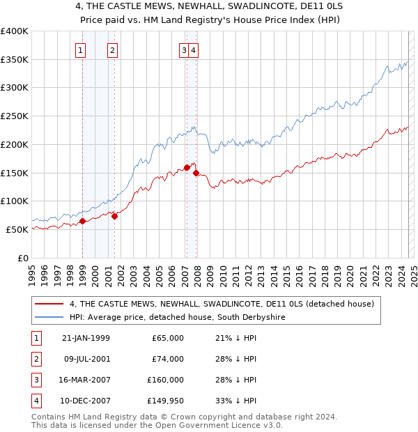 4, THE CASTLE MEWS, NEWHALL, SWADLINCOTE, DE11 0LS: Price paid vs HM Land Registry's House Price Index