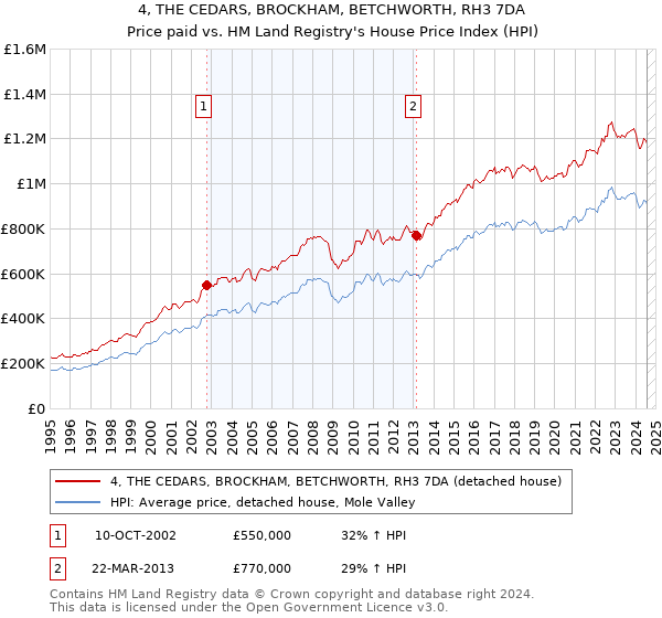 4, THE CEDARS, BROCKHAM, BETCHWORTH, RH3 7DA: Price paid vs HM Land Registry's House Price Index