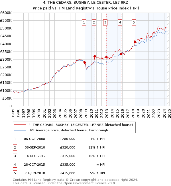 4, THE CEDARS, BUSHBY, LEICESTER, LE7 9RZ: Price paid vs HM Land Registry's House Price Index