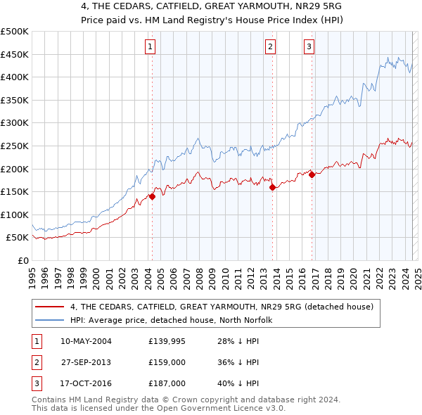 4, THE CEDARS, CATFIELD, GREAT YARMOUTH, NR29 5RG: Price paid vs HM Land Registry's House Price Index