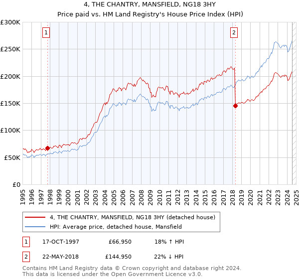 4, THE CHANTRY, MANSFIELD, NG18 3HY: Price paid vs HM Land Registry's House Price Index