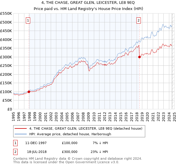 4, THE CHASE, GREAT GLEN, LEICESTER, LE8 9EQ: Price paid vs HM Land Registry's House Price Index