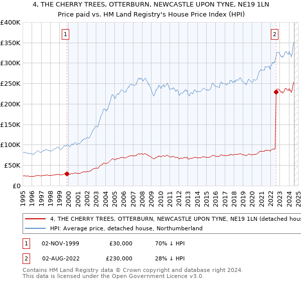 4, THE CHERRY TREES, OTTERBURN, NEWCASTLE UPON TYNE, NE19 1LN: Price paid vs HM Land Registry's House Price Index