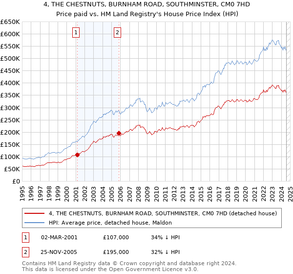 4, THE CHESTNUTS, BURNHAM ROAD, SOUTHMINSTER, CM0 7HD: Price paid vs HM Land Registry's House Price Index