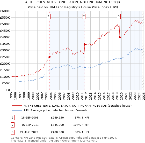 4, THE CHESTNUTS, LONG EATON, NOTTINGHAM, NG10 3QB: Price paid vs HM Land Registry's House Price Index