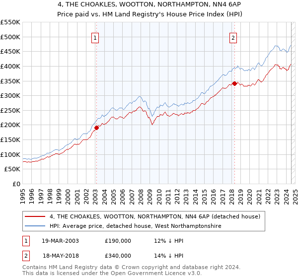 4, THE CHOAKLES, WOOTTON, NORTHAMPTON, NN4 6AP: Price paid vs HM Land Registry's House Price Index