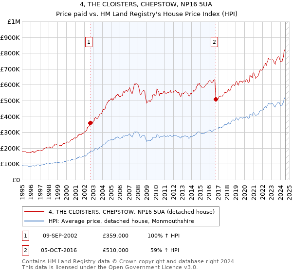 4, THE CLOISTERS, CHEPSTOW, NP16 5UA: Price paid vs HM Land Registry's House Price Index