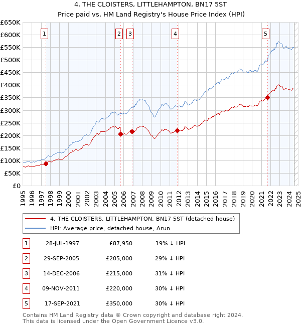 4, THE CLOISTERS, LITTLEHAMPTON, BN17 5ST: Price paid vs HM Land Registry's House Price Index