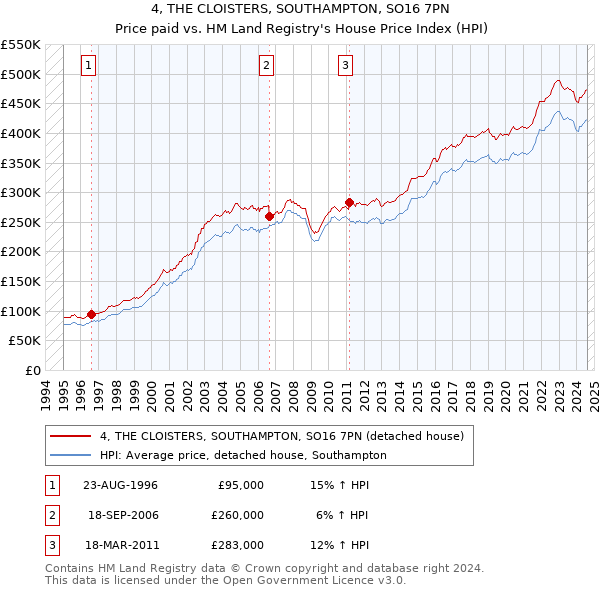 4, THE CLOISTERS, SOUTHAMPTON, SO16 7PN: Price paid vs HM Land Registry's House Price Index