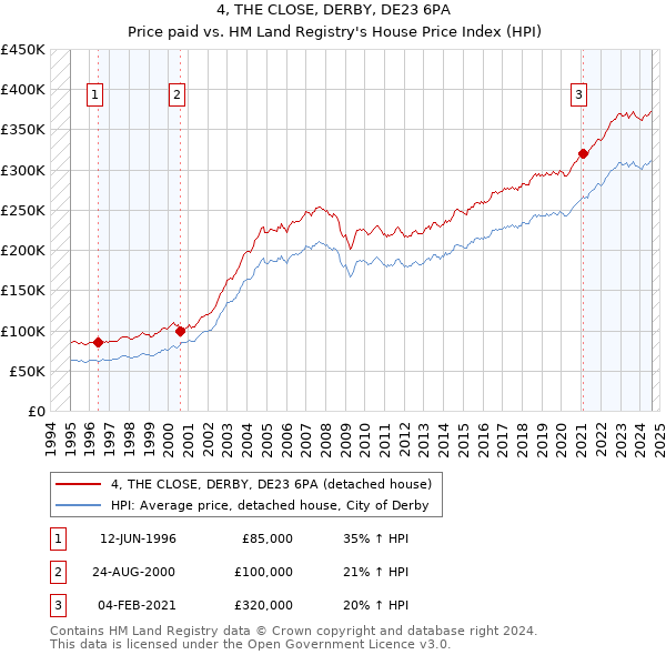 4, THE CLOSE, DERBY, DE23 6PA: Price paid vs HM Land Registry's House Price Index