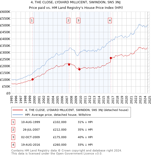 4, THE CLOSE, LYDIARD MILLICENT, SWINDON, SN5 3NJ: Price paid vs HM Land Registry's House Price Index