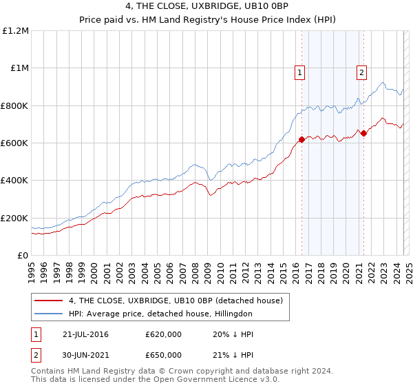 4, THE CLOSE, UXBRIDGE, UB10 0BP: Price paid vs HM Land Registry's House Price Index