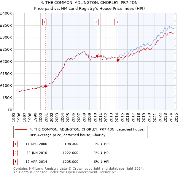 4, THE COMMON, ADLINGTON, CHORLEY, PR7 4DN: Price paid vs HM Land Registry's House Price Index