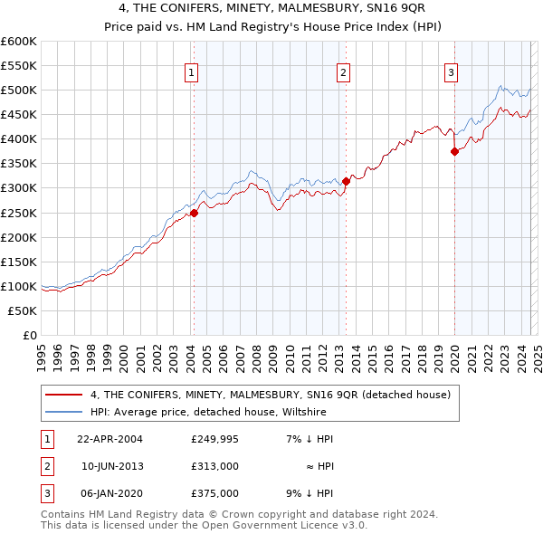 4, THE CONIFERS, MINETY, MALMESBURY, SN16 9QR: Price paid vs HM Land Registry's House Price Index