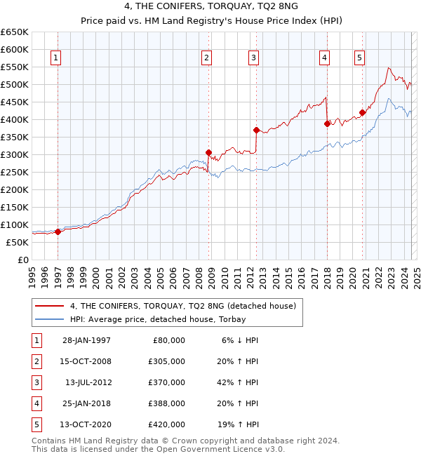 4, THE CONIFERS, TORQUAY, TQ2 8NG: Price paid vs HM Land Registry's House Price Index