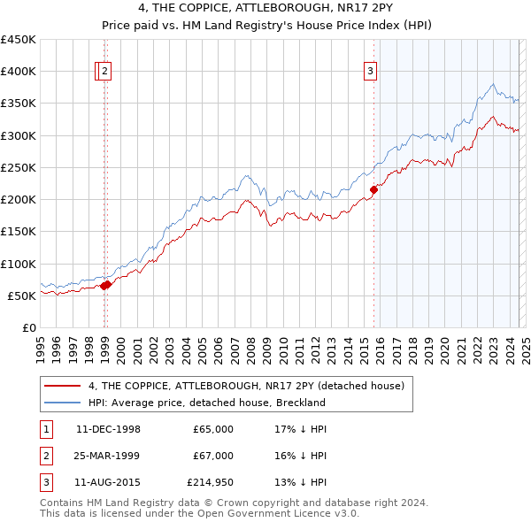 4, THE COPPICE, ATTLEBOROUGH, NR17 2PY: Price paid vs HM Land Registry's House Price Index