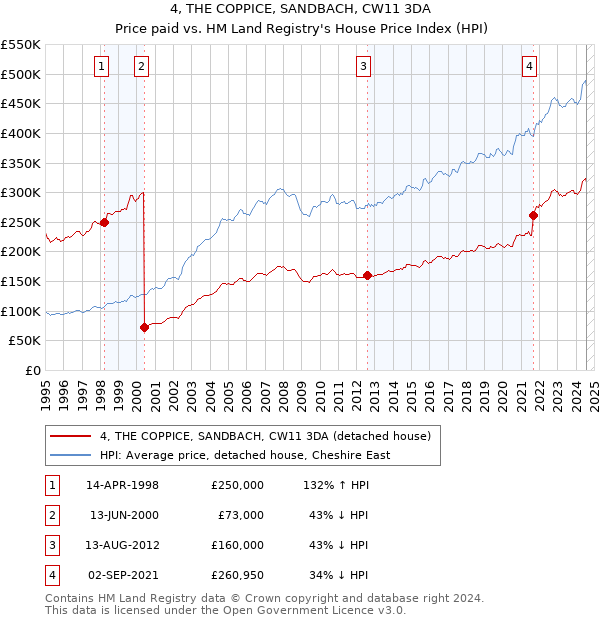 4, THE COPPICE, SANDBACH, CW11 3DA: Price paid vs HM Land Registry's House Price Index