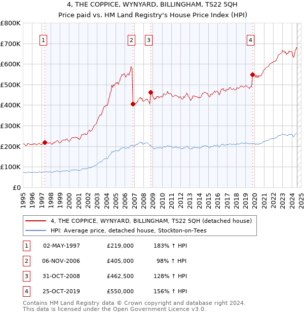 4, THE COPPICE, WYNYARD, BILLINGHAM, TS22 5QH: Price paid vs HM Land Registry's House Price Index