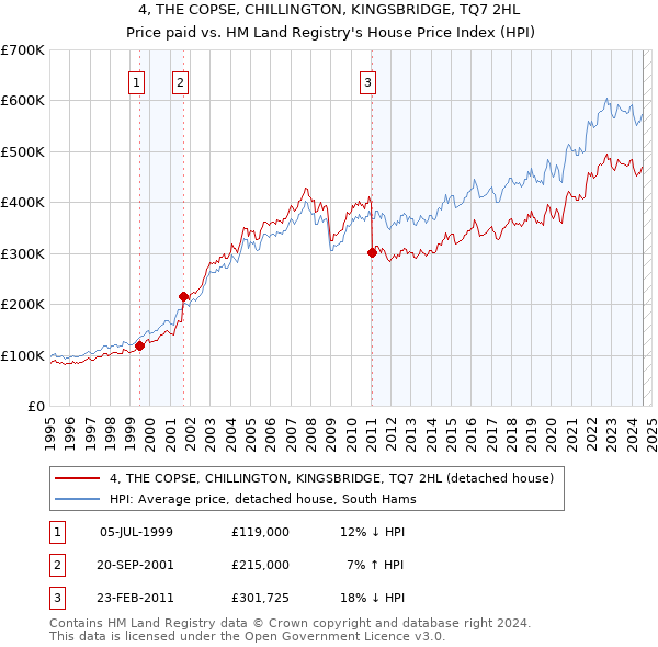 4, THE COPSE, CHILLINGTON, KINGSBRIDGE, TQ7 2HL: Price paid vs HM Land Registry's House Price Index