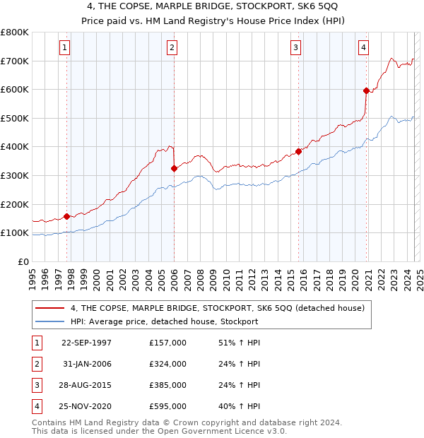 4, THE COPSE, MARPLE BRIDGE, STOCKPORT, SK6 5QQ: Price paid vs HM Land Registry's House Price Index