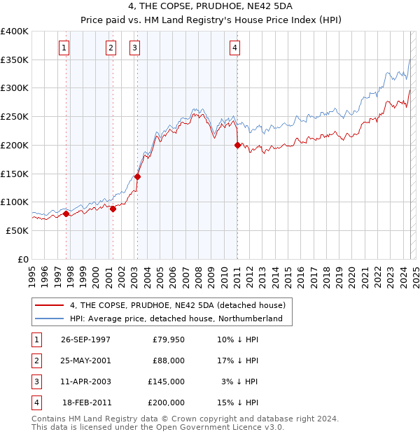 4, THE COPSE, PRUDHOE, NE42 5DA: Price paid vs HM Land Registry's House Price Index