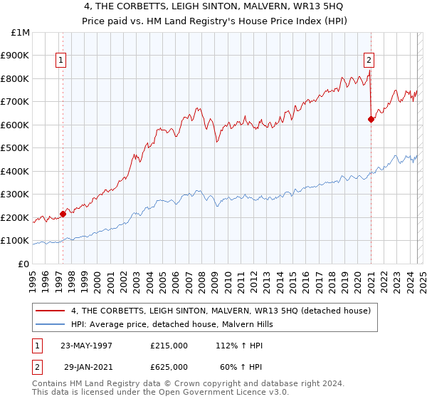 4, THE CORBETTS, LEIGH SINTON, MALVERN, WR13 5HQ: Price paid vs HM Land Registry's House Price Index