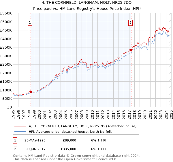 4, THE CORNFIELD, LANGHAM, HOLT, NR25 7DQ: Price paid vs HM Land Registry's House Price Index