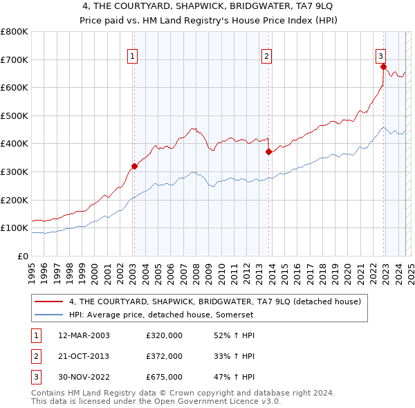 4, THE COURTYARD, SHAPWICK, BRIDGWATER, TA7 9LQ: Price paid vs HM Land Registry's House Price Index