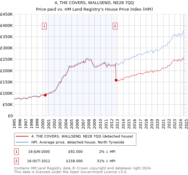 4, THE COVERS, WALLSEND, NE28 7QQ: Price paid vs HM Land Registry's House Price Index