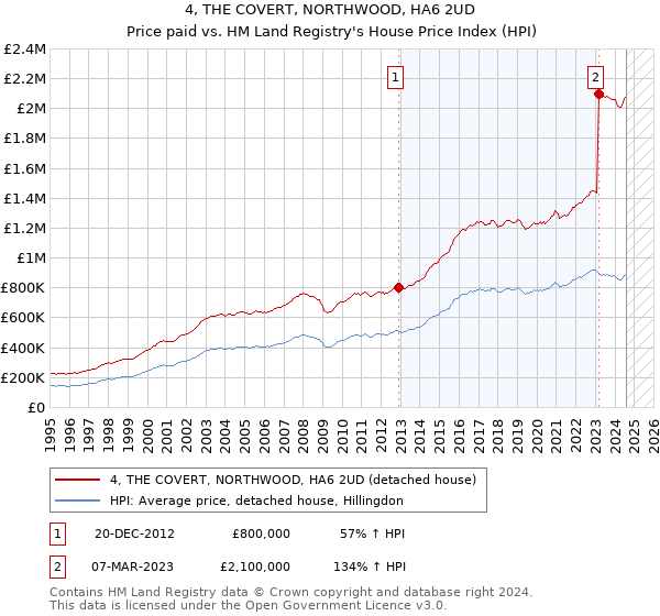 4, THE COVERT, NORTHWOOD, HA6 2UD: Price paid vs HM Land Registry's House Price Index