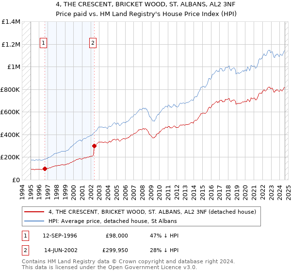 4, THE CRESCENT, BRICKET WOOD, ST. ALBANS, AL2 3NF: Price paid vs HM Land Registry's House Price Index