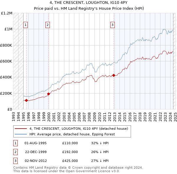 4, THE CRESCENT, LOUGHTON, IG10 4PY: Price paid vs HM Land Registry's House Price Index