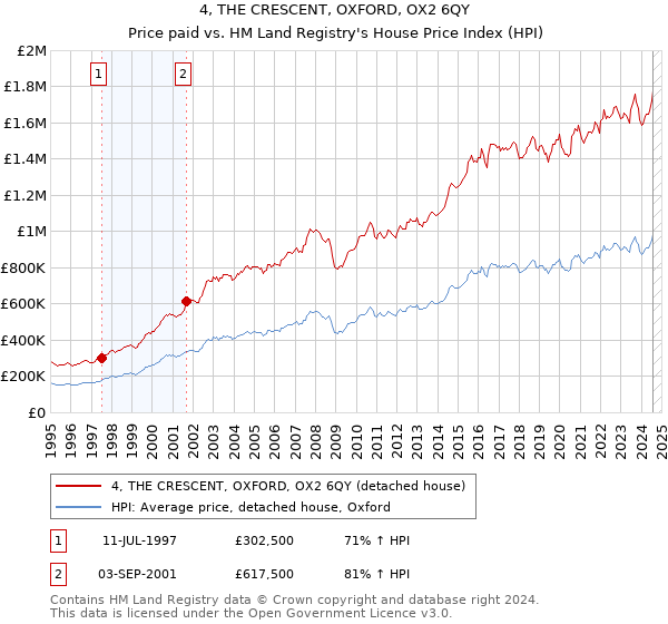 4, THE CRESCENT, OXFORD, OX2 6QY: Price paid vs HM Land Registry's House Price Index